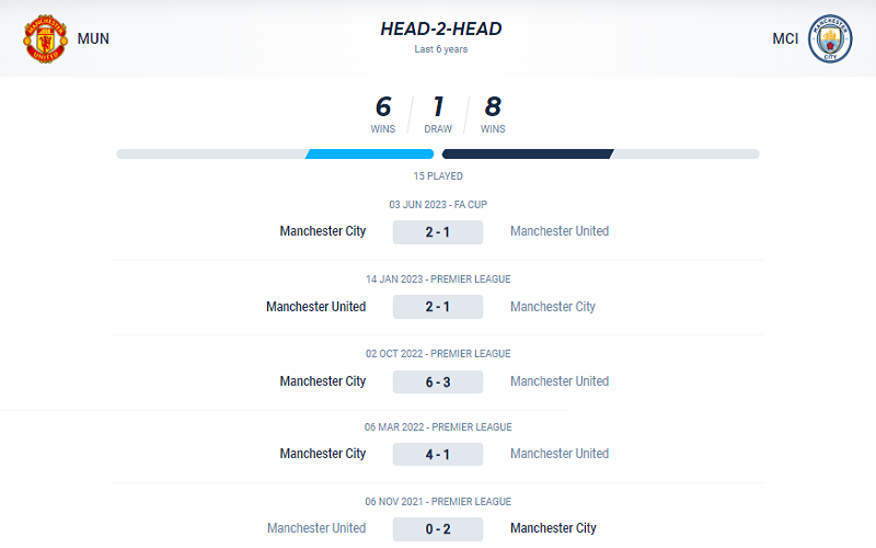 Lịch sử đối đầu Man United vs Man City