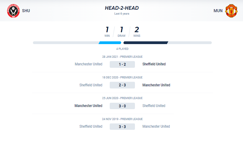 Lịch sử đối đầu Sheff United vs Man United